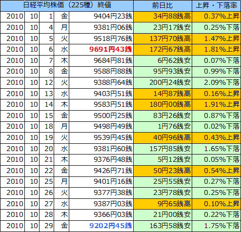 日経平均株価（225種）の表