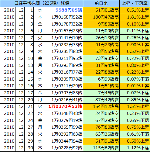 日経平均株価（225種）の表