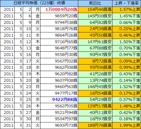 日経平均株価（225種）の表