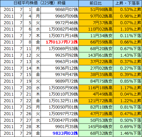 日経平均株価（225種）の表