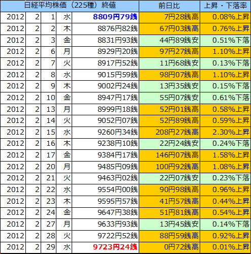 日経平均株価（225種）の表