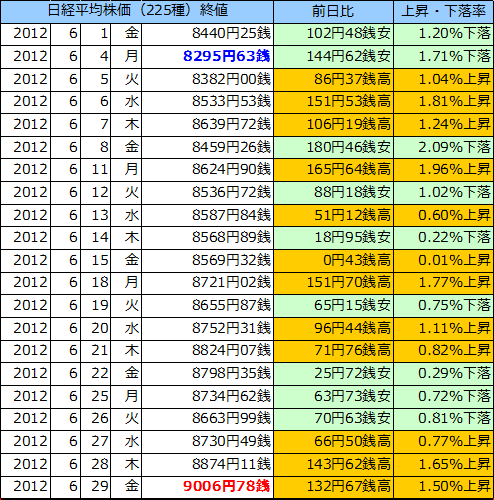 日経平均株価（225種）の表