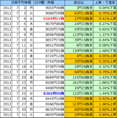 日経平均株価（225種）の表