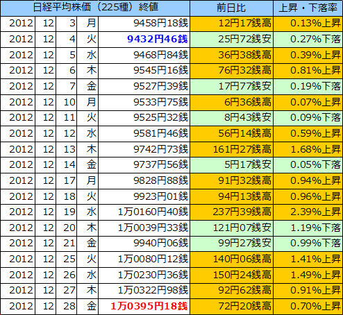 日経平均株価（225種）の表