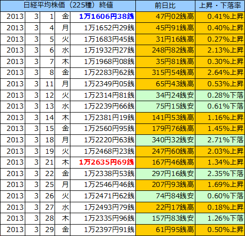 日経平均株価（225種）の表