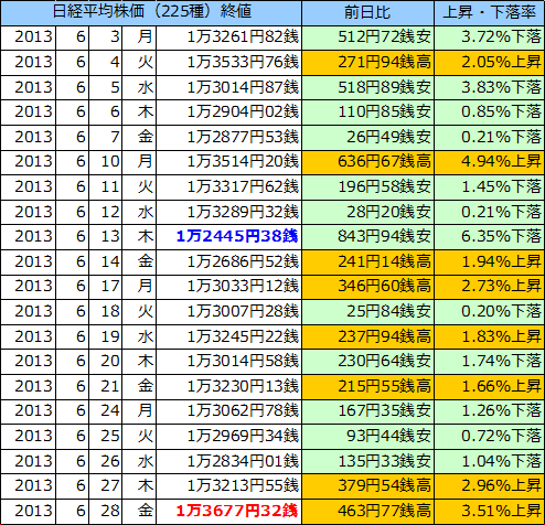 日経平均株価（225種）の表