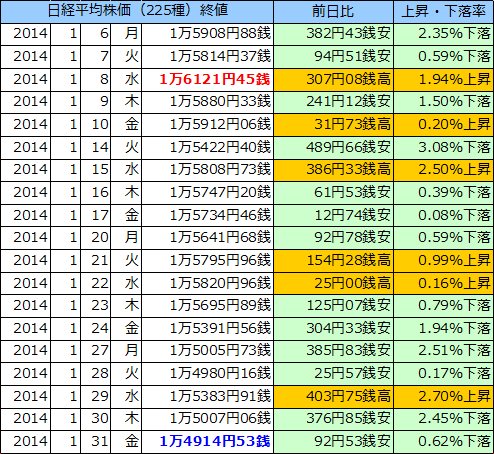 日経平均株価（225種）の表