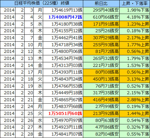 日経平均株価（225種）の表