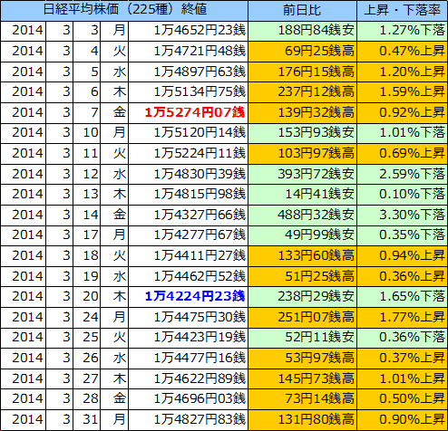 日経平均株価（225種）の表