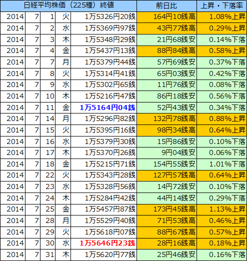 日経平均株価（225種）の表