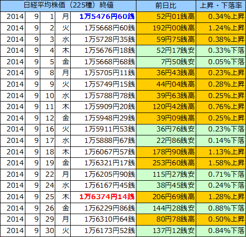 日経平均株価（225種）の表