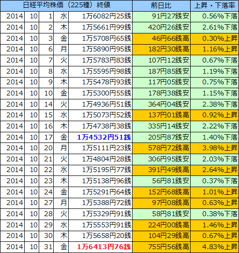 日経平均株価（225種）の表