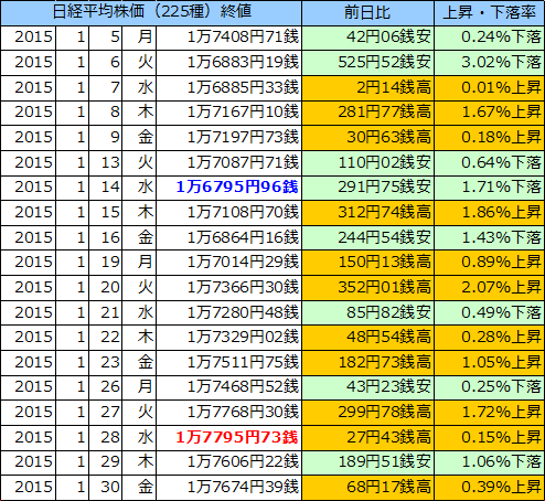 日経平均株価（225種）の表