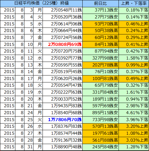 日経平均株価（225種）の表