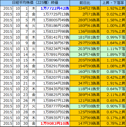 日経平均株価（225種）の表