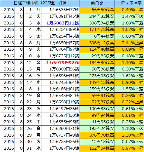 日経平均株価（225種）の表