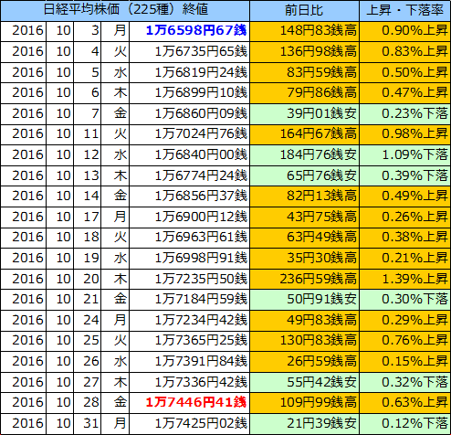 日経平均株価（225種）の表