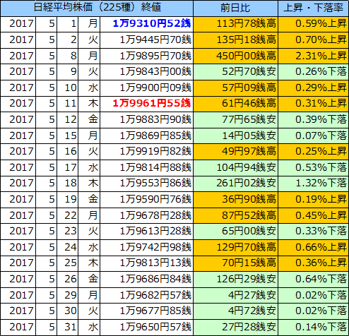 日経平均株価（225種）の表