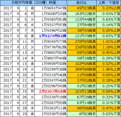 日経平均株価（225種）の表