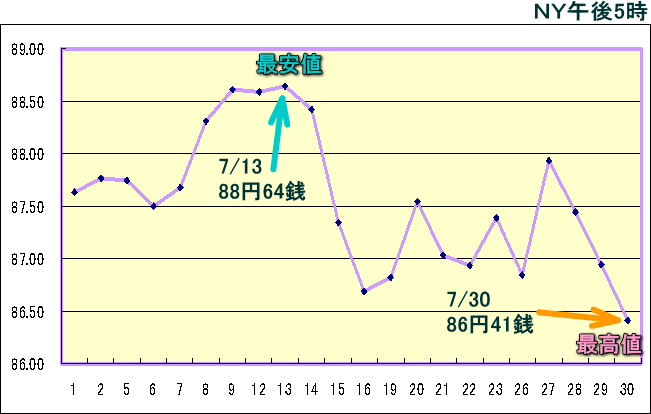 円相場（1ドル＝円） ＮＹ市場のグラフ