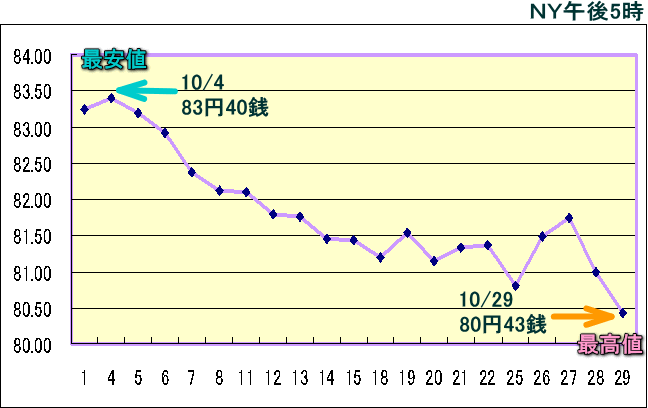 円相場（1ドル＝円） ＮＹ市場のグラフ