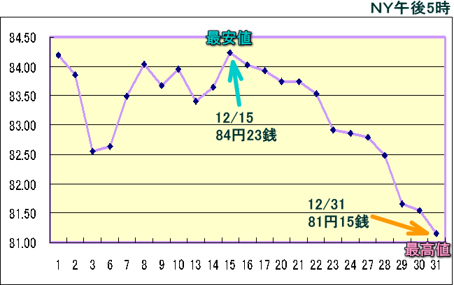 円相場（1ドル＝円） ＮＹ市場のグラフ