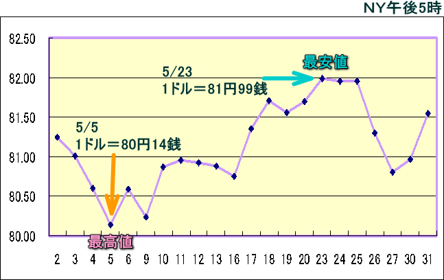 円相場（1ドル＝円） ＮＹ市場のグラフ