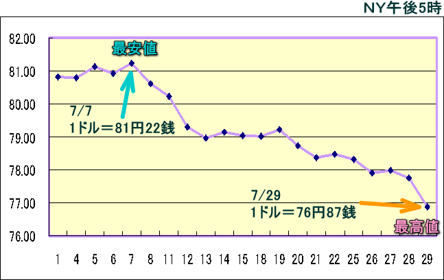 円相場（1ドル＝円） ＮＹ市場のグラフ