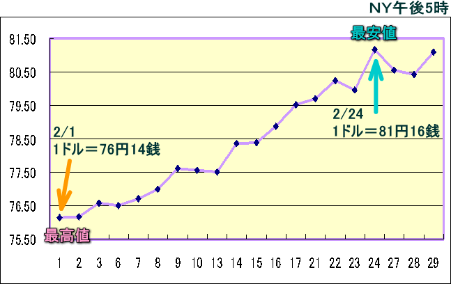 円相場（1ドル＝円） ＮＹ市場のグラフ