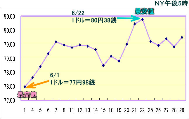 円相場（1ドル＝円） ＮＹ市場のグラフ