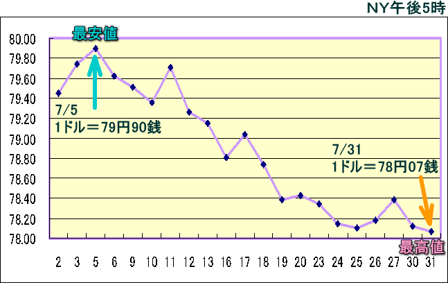 円相場（1ドル＝円） ＮＹ市場のグラフ