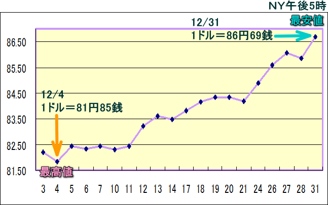 円相場（1ドル＝円） ＮＹ市場のグラフ