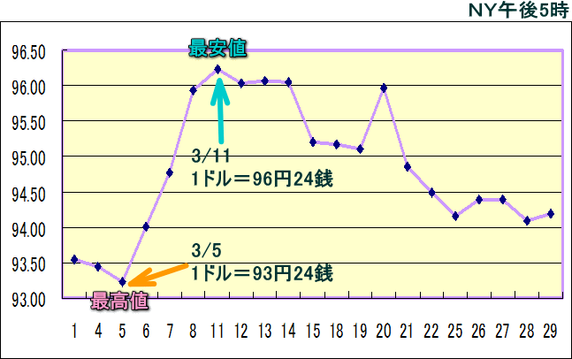 円相場（1ドル＝円） ＮＹ市場のグラフ