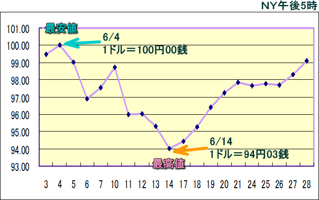 円相場（1ドル＝円） ＮＹ市場のグラフ