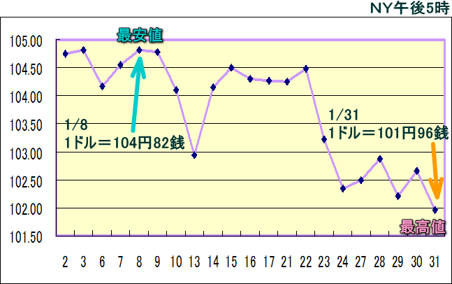 円相場（1ドル＝円） ＮＹ市場のグラフ