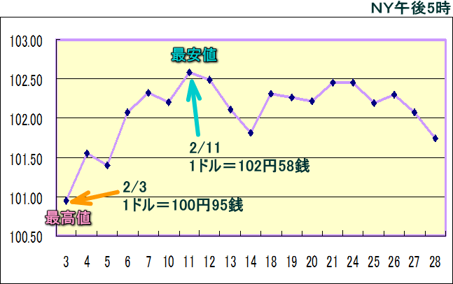 円相場（1ドル＝円） ＮＹ市場のグラフ