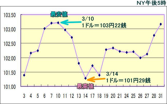 円相場（1ドル＝円） ＮＹ市場のグラフ