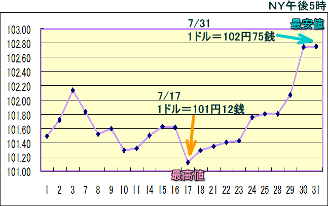 円相場（1ドル＝円） ＮＹ市場のグラフ