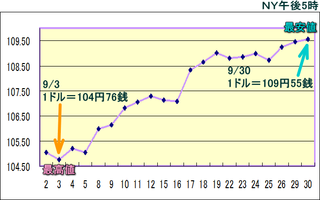 円相場（1ドル＝円） ＮＹ市場のグラフ