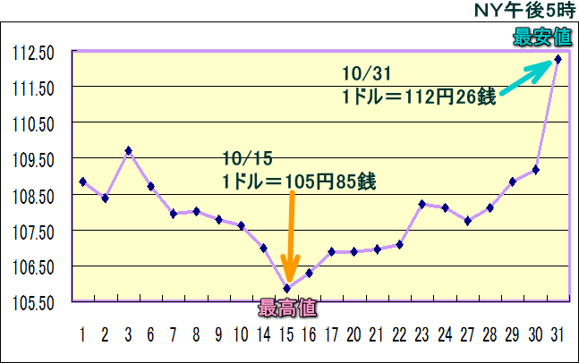 円相場（1ドル＝円） ＮＹ市場のグラフ