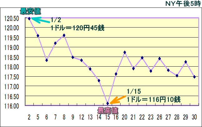 円相場（1ドル＝円） ＮＹ市場のグラフ