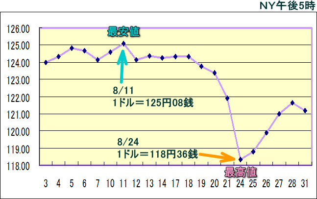 円相場（1ドル＝円） ＮＹ市場のグラフ