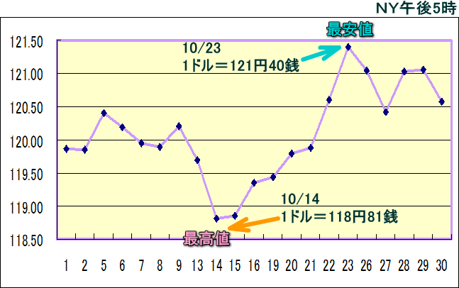 円相場（1ドル＝円） ＮＹ市場のグラフ