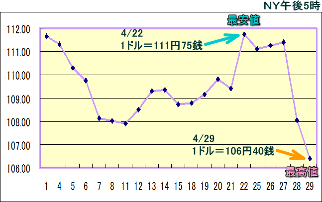 円相場（1ドル＝円） ＮＹ市場のグラフ