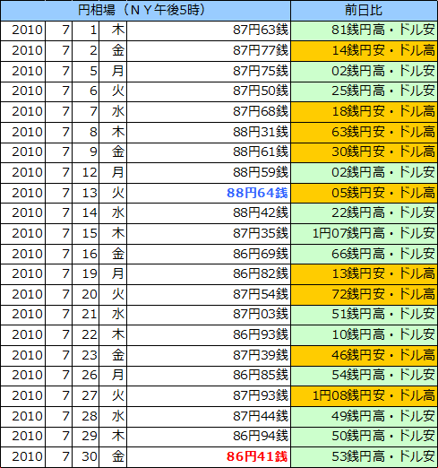 円相場（1ドル＝円） ＮＹ市場の表