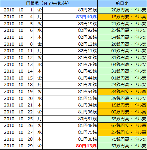 円相場（1ドル＝円） ＮＹ市場の表