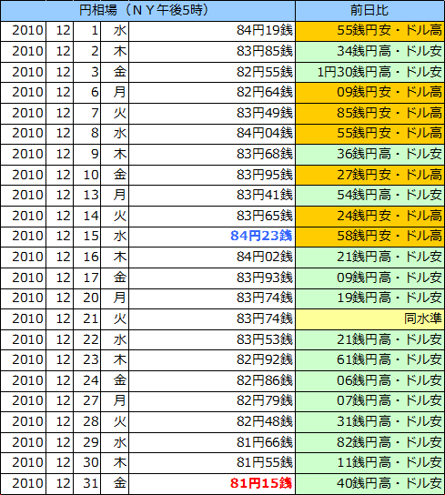 円相場（1ドル＝円） ＮＹ市場の表