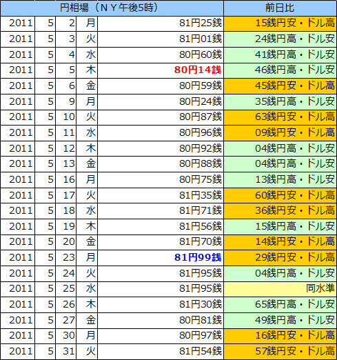 円相場（1ドル＝円） ＮＹ市場の表