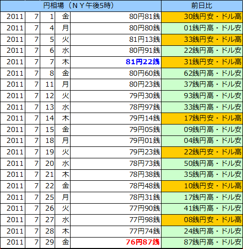 円相場（1ドル＝円） ＮＹ市場の表