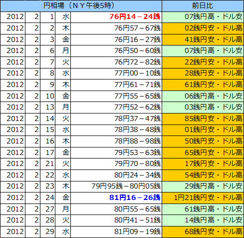 円相場（1ドル＝円） ＮＹ市場の表